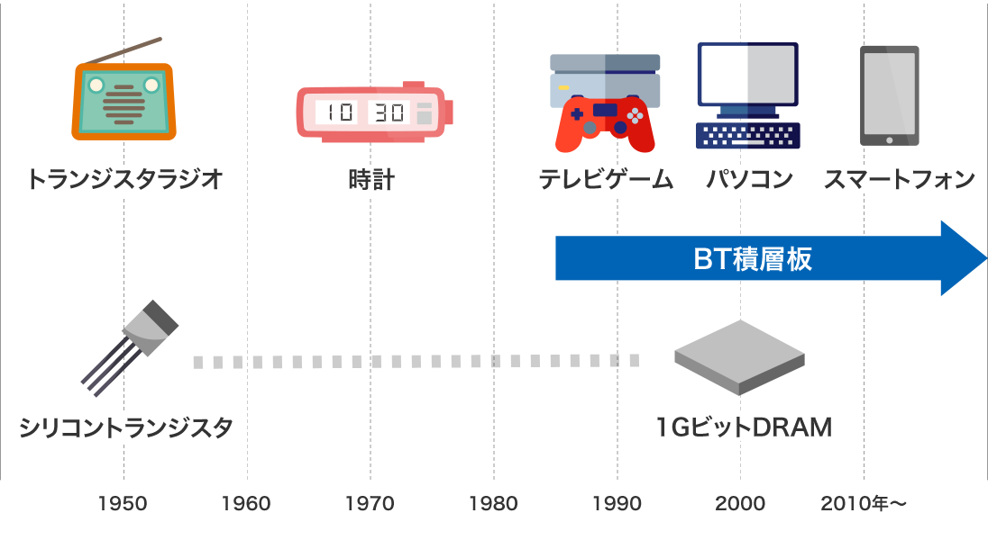 図:半導体の進化の歴史とその中でのBT積層板の位置づけ